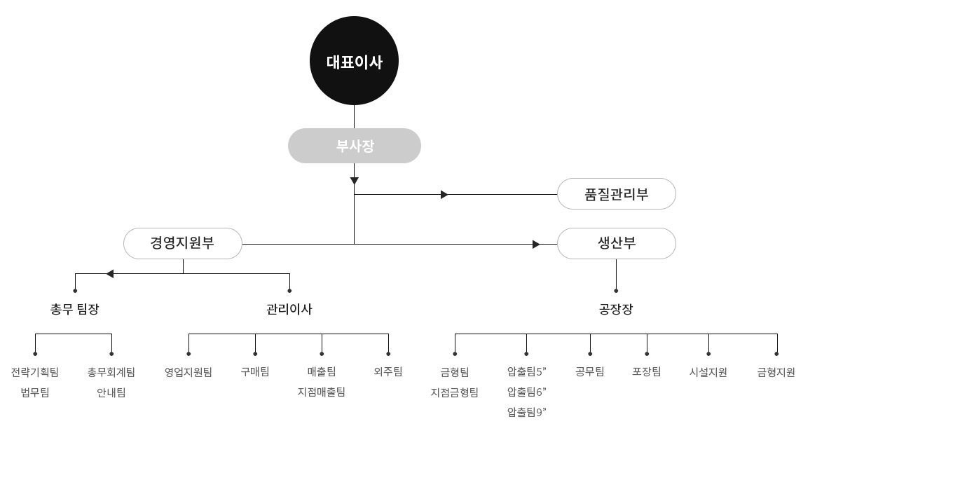 조직도