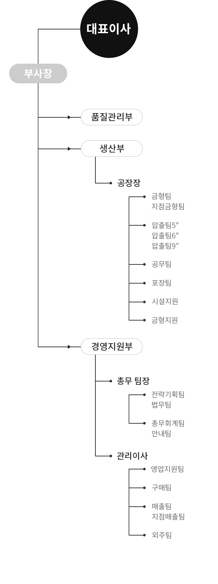 조직도